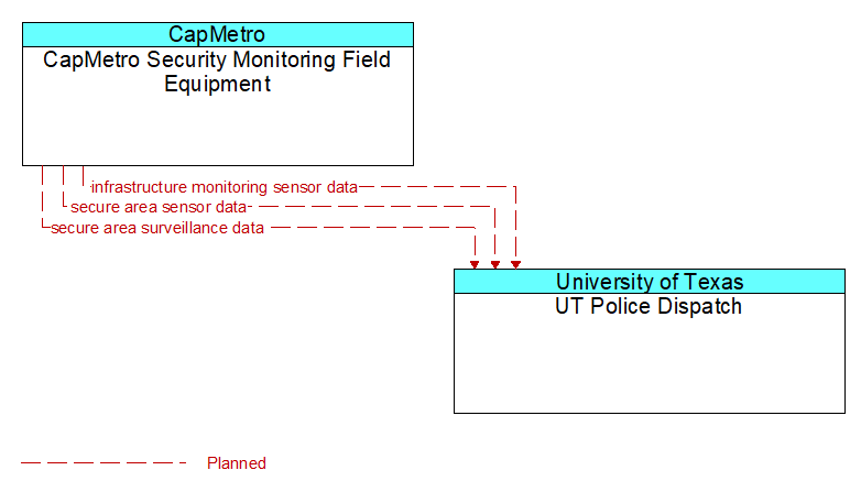 CapMetro Security Monitoring Field Equipment to UT Police Dispatch Interface Diagram