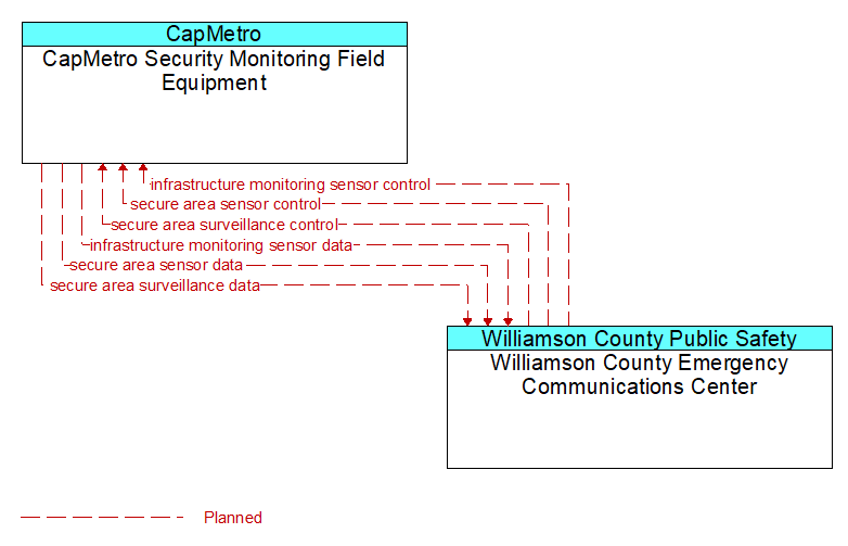 CapMetro Security Monitoring Field Equipment to Williamson County Emergency Communications Center Interface Diagram