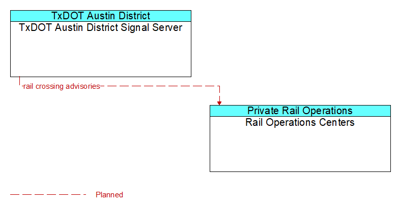 TxDOT Austin District Signal Server to Rail Operations Centers Interface Diagram
