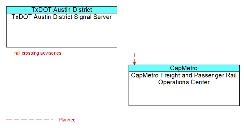 TxDOT Austin District Signal Server to CapMetro Freight and Passenger Rail Operations Center Interface Diagram