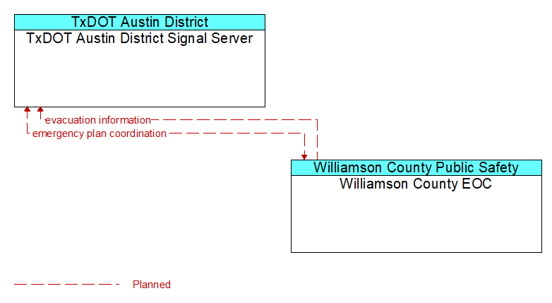 TxDOT Austin District Signal Server to Williamson County EOC Interface Diagram