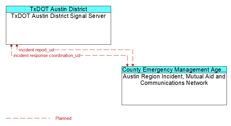 TxDOT Austin District Signal Server to Austin Region Incident, Mutual Aid and Communications Network Interface Diagram