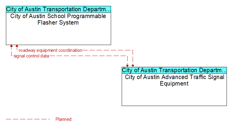 City of Austin School Programmable Flasher System to City of Austin Advanced Traffic Signal Equipment Interface Diagram