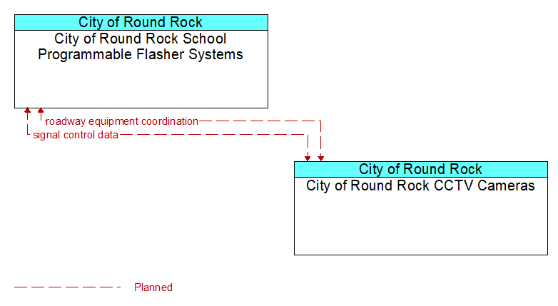 City of Round Rock School Programmable Flasher Systems to City of Round Rock CCTV Cameras Interface Diagram