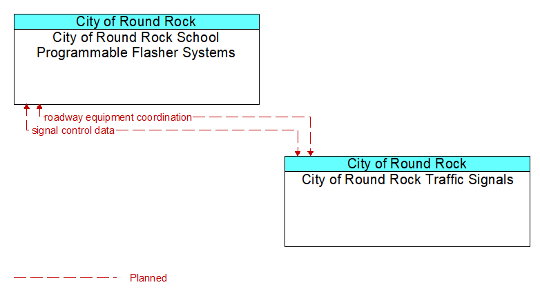 City of Round Rock School Programmable Flasher Systems to City of Round Rock Traffic Signals Interface Diagram