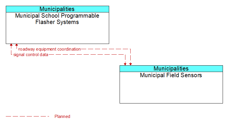 Municipal School Programmable Flasher Systems to Municipal Field Sensors Interface Diagram
