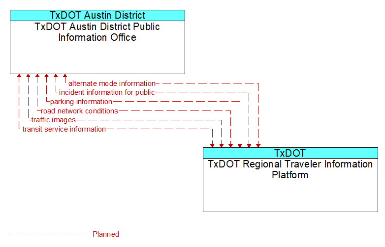 TxDOT Austin District Public Information Office to TxDOT Regional Traveler Information Platform Interface Diagram