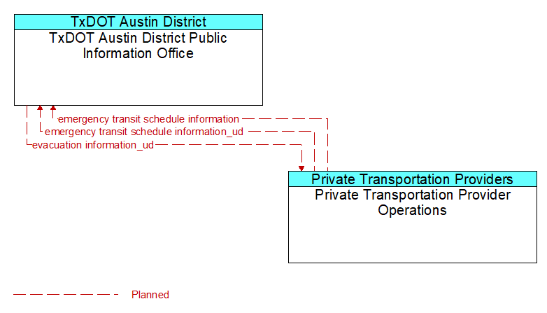TxDOT Austin District Public Information Office to Private Transportation Provider Operations Interface Diagram