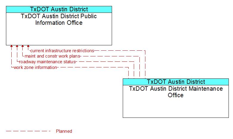 TxDOT Austin District Public Information Office to TxDOT Austin District Maintenance Office Interface Diagram