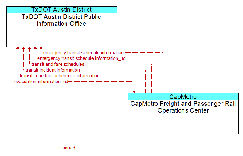 TxDOT Austin District Public Information Office to CapMetro Freight and Passenger Rail Operations Center Interface Diagram