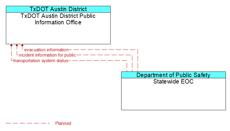 TxDOT Austin District Public Information Office to Statewide EOC Interface Diagram