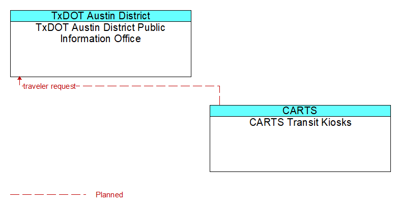 TxDOT Austin District Public Information Office to CARTS Transit Kiosks Interface Diagram