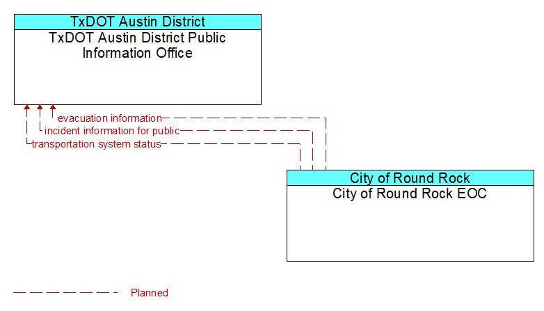 TxDOT Austin District Public Information Office to City of Round Rock EOC Interface Diagram