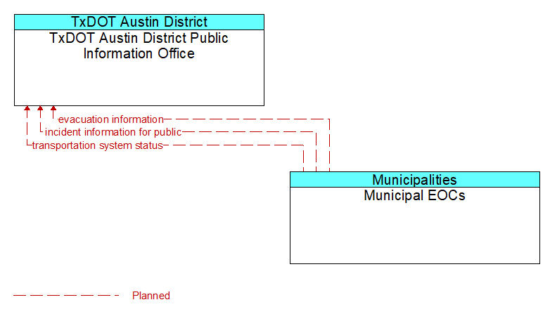 TxDOT Austin District Public Information Office to Municipal EOCs Interface Diagram