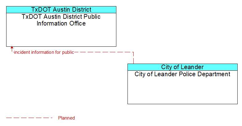 TxDOT Austin District Public Information Office to City of Leander Police Department Interface Diagram