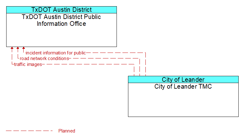 TxDOT Austin District Public Information Office to City of Leander TMC Interface Diagram