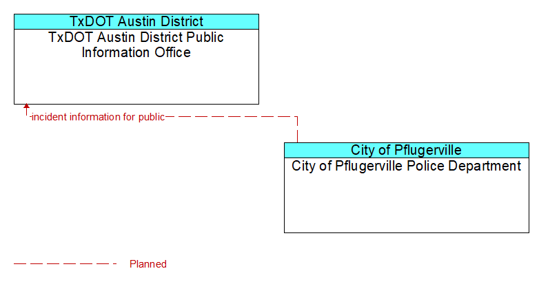 TxDOT Austin District Public Information Office to City of Pflugerville Police Department Interface Diagram