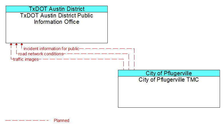 TxDOT Austin District Public Information Office to City of Pflugerville TMC Interface Diagram