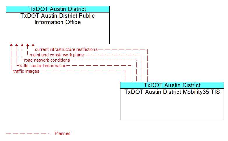 TxDOT Austin District Public Information Office to TxDOT Austin District Mobility35 TIS Interface Diagram