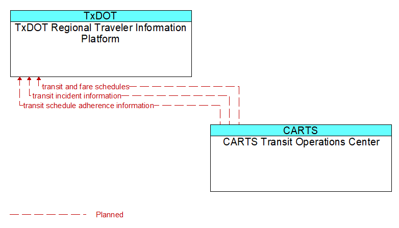 TxDOT Regional Traveler Information Platform to CARTS Transit Operations Center Interface Diagram