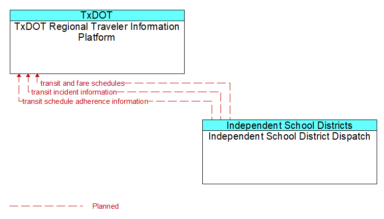 TxDOT Regional Traveler Information Platform to Independent School District Dispatch Interface Diagram
