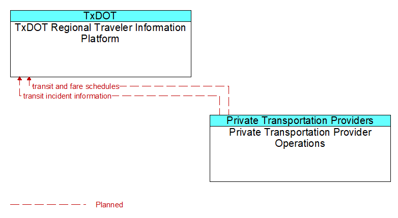 TxDOT Regional Traveler Information Platform to Private Transportation Provider Operations Interface Diagram