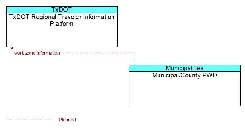 TxDOT Regional Traveler Information Platform to Municipal/County PWD Interface Diagram