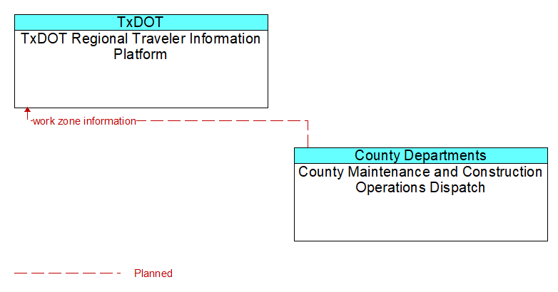TxDOT Regional Traveler Information Platform to County Maintenance and Construction Operations Dispatch Interface Diagram