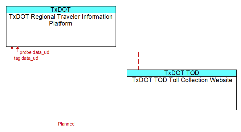 TxDOT Regional Traveler Information Platform to TxDOT TOD Toll Collection Website Interface Diagram