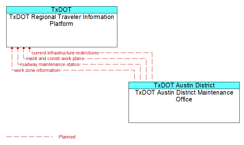 TxDOT Regional Traveler Information Platform to TxDOT Austin District Maintenance Office Interface Diagram