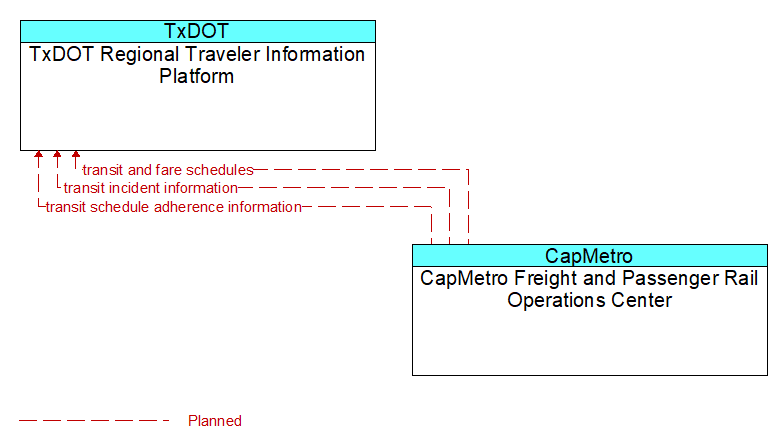 TxDOT Regional Traveler Information Platform to CapMetro Freight and Passenger Rail Operations Center Interface Diagram