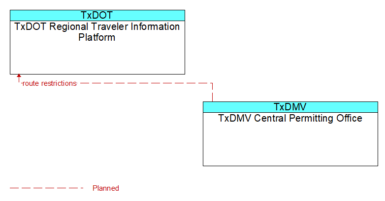 TxDOT Regional Traveler Information Platform to TxDMV Central Permitting Office Interface Diagram