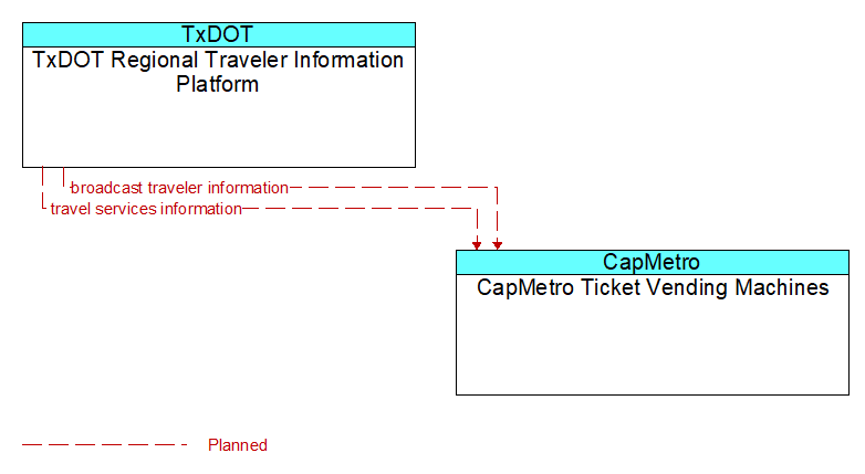 TxDOT Regional Traveler Information Platform to CapMetro Ticket Vending Machines Interface Diagram