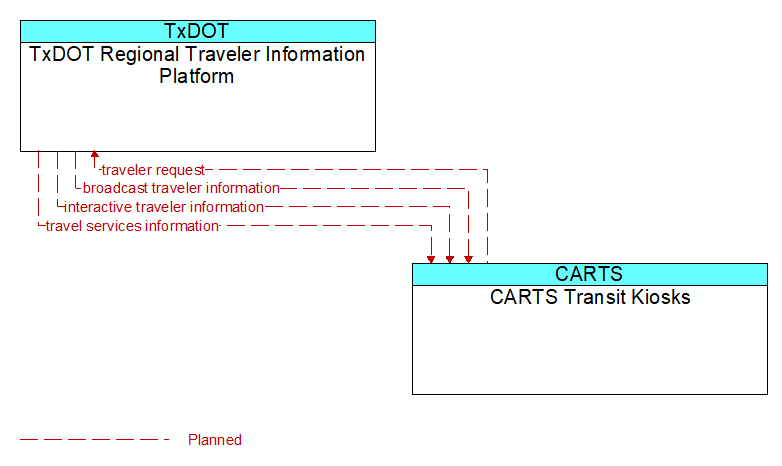 TxDOT Regional Traveler Information Platform to CARTS Transit Kiosks Interface Diagram