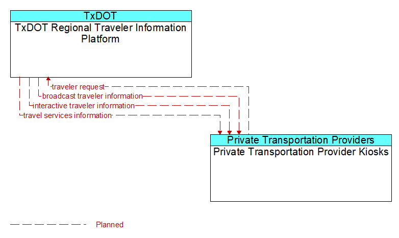 TxDOT Regional Traveler Information Platform to Private Transportation Provider Kiosks Interface Diagram