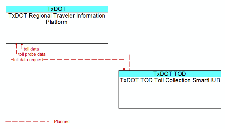 TxDOT Regional Traveler Information Platform to TxDOT TOD Toll Collection SmartHUB Interface Diagram