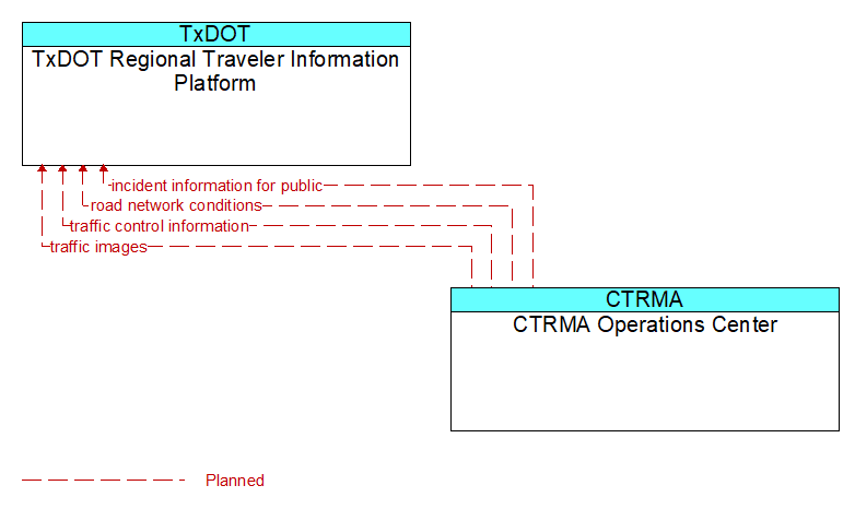 TxDOT Regional Traveler Information Platform to CTRMA Operations Center Interface Diagram