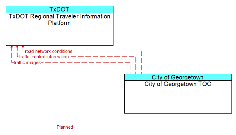 TxDOT Regional Traveler Information Platform to City of Georgetown TOC Interface Diagram