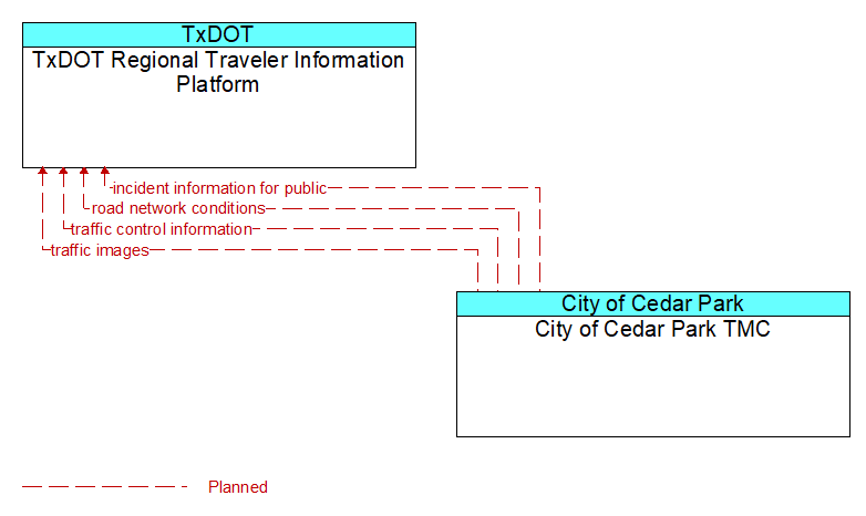 TxDOT Regional Traveler Information Platform to City of Cedar Park TMC Interface Diagram