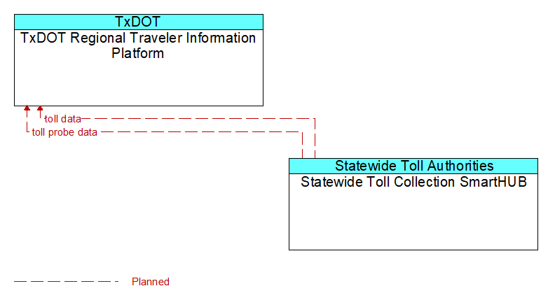 TxDOT Regional Traveler Information Platform to Statewide Toll Collection SmartHUB Interface Diagram