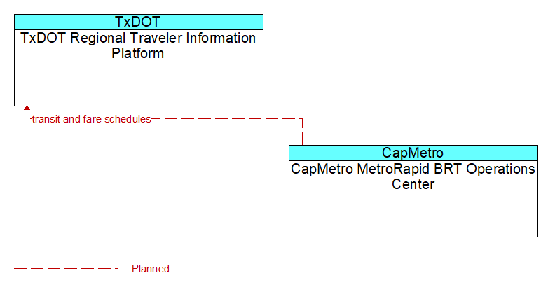 TxDOT Regional Traveler Information Platform to CapMetro MetroRapid BRT Operations Center Interface Diagram
