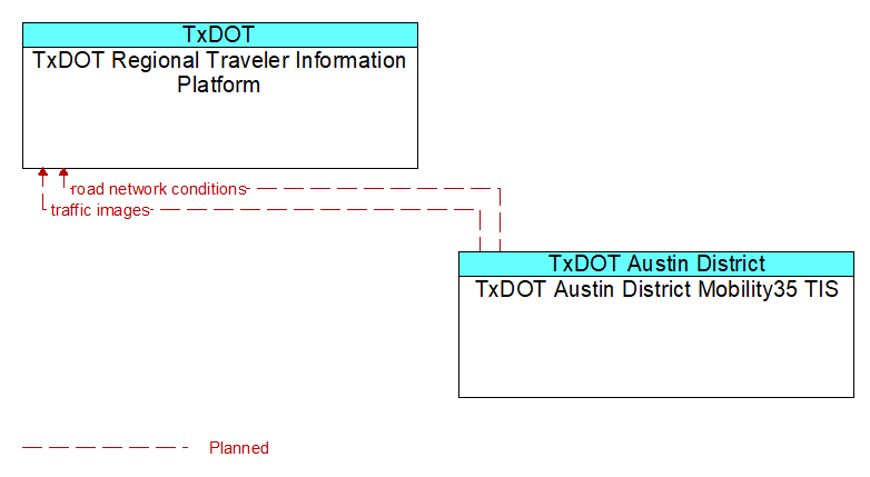 TxDOT Regional Traveler Information Platform to TxDOT Austin District Mobility35 TIS Interface Diagram