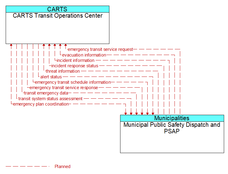 CARTS Transit Operations Center to Municipal Public Safety Dispatch and PSAP Interface Diagram
