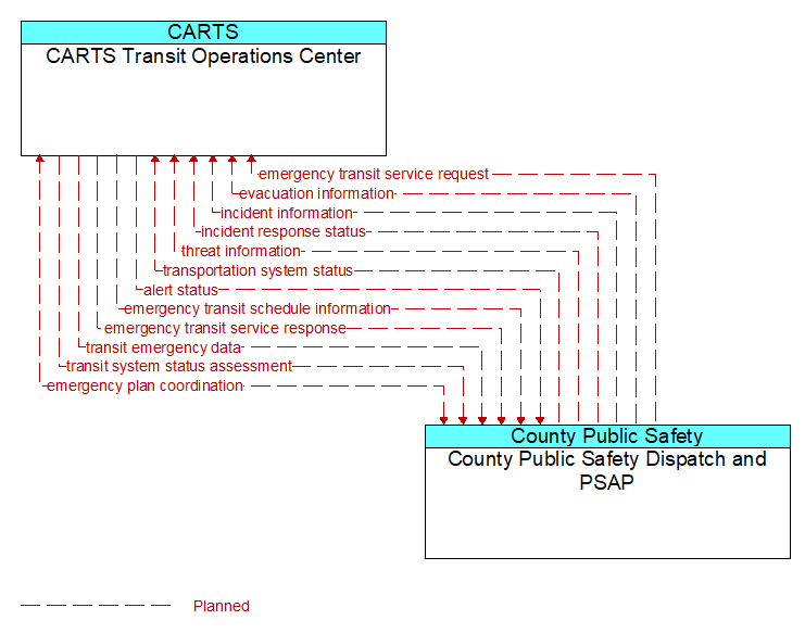CARTS Transit Operations Center to County Public Safety Dispatch and PSAP Interface Diagram