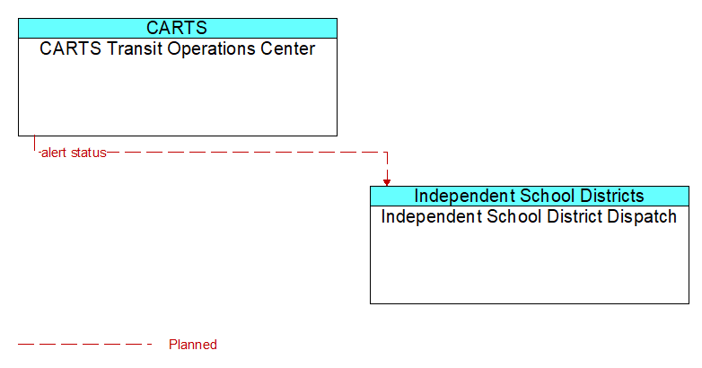 CARTS Transit Operations Center to Independent School District Dispatch Interface Diagram