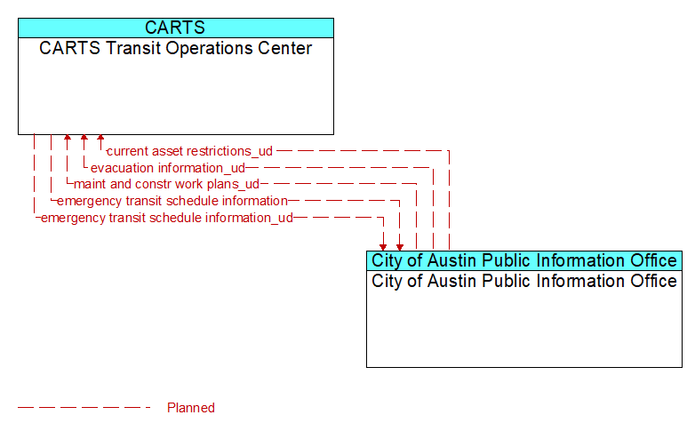 CARTS Transit Operations Center to City of Austin Public Information Office Interface Diagram