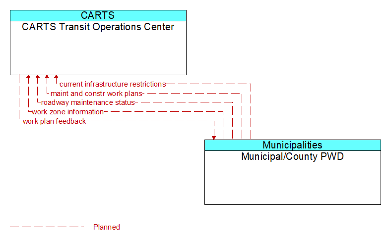 CARTS Transit Operations Center to Municipal/County PWD Interface Diagram