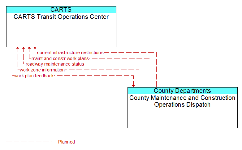 CARTS Transit Operations Center to County Maintenance and Construction Operations Dispatch Interface Diagram
