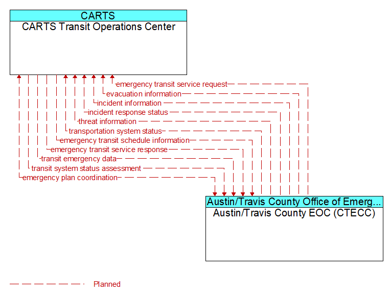 CARTS Transit Operations Center to Austin/Travis County EOC (CTECC) Interface Diagram