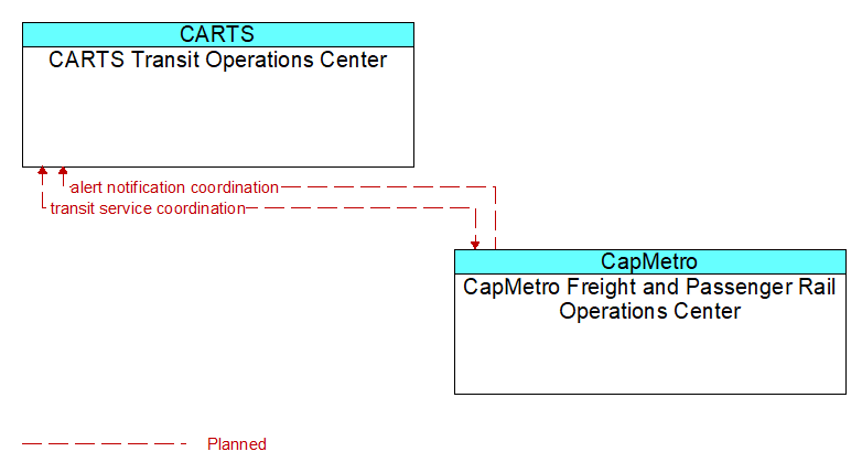 CARTS Transit Operations Center to CapMetro Freight and Passenger Rail Operations Center Interface Diagram